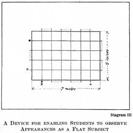 Diagram III. A DEVICE FOR ENABLING STUDENTS TO OBSERVE APPEARANCES AS A FLAT SUBJECT