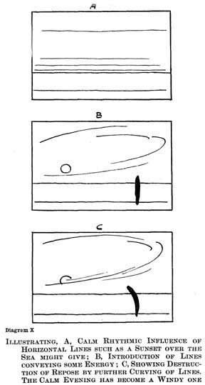 Diagram X. ILLUSTRATING, A, CALM RHYTHMIC INFLUENCE OF HORIZONTAL LINES SUCH AS A SUNSET OVER THE SEA MIGHT GIVE; B, INTRODUCTION OF LINES CONVEYING SOME ENERGY; C, SHOWING DESTRUCTION OF REPOSE BY FURTHER CURVING OF LINES. THE CALM EVENING HAS BECOME A WINDY ONE.