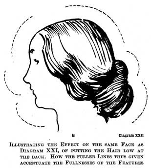 Diagram XXII. ILLUSTRATING THE EFFECT ON THE SAME FACE AS DIAGRAM XXI, OF PUTTING THE HAIR LOW AT THE BACK. HOW THE FULLER LINES THUS GIVEN ACCENTUATE THE FULLNESSES OF THE FEATURES.
