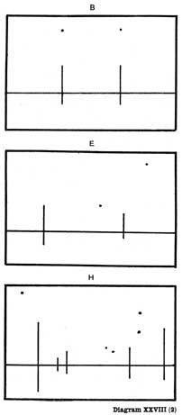 Diagram XXVIII(2). B, E, H
